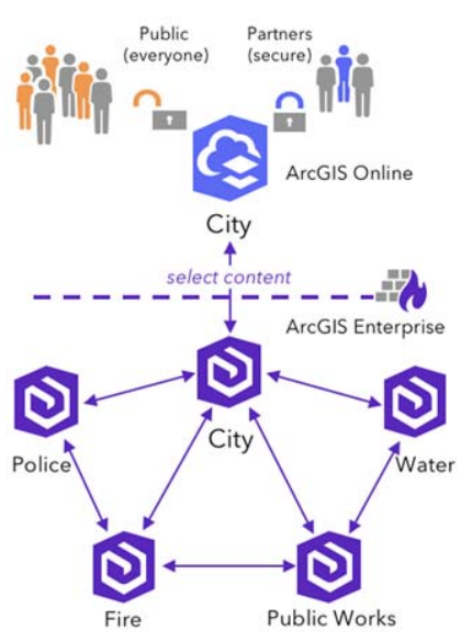 Distributed GIS